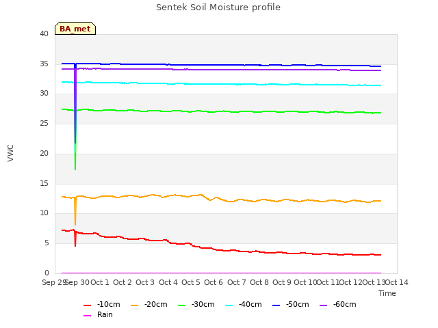 plot of Sentek Soil Moisture profile