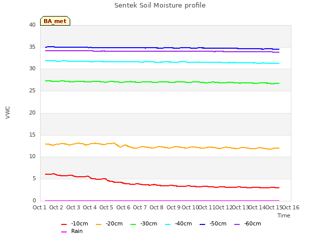 plot of Sentek Soil Moisture profile