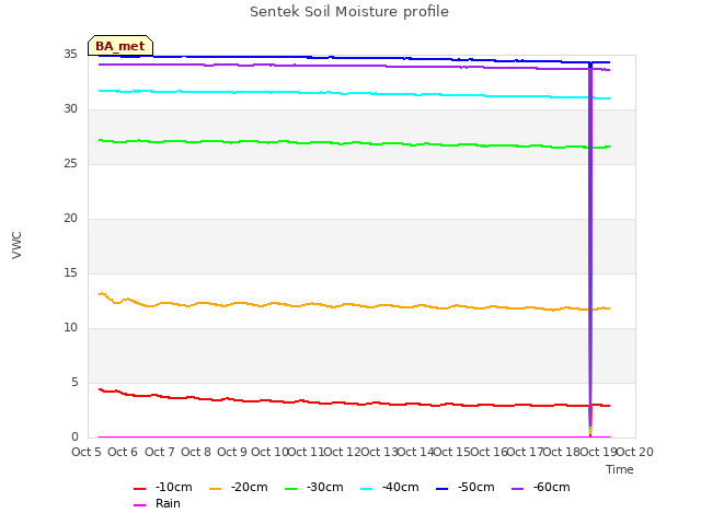 plot of Sentek Soil Moisture profile