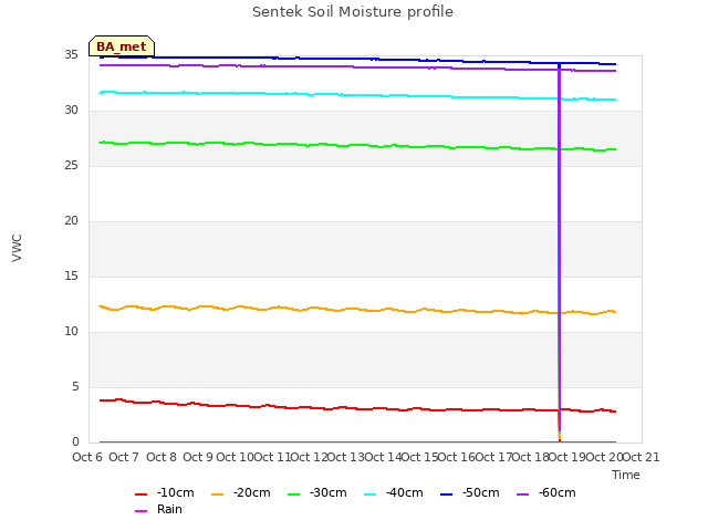 plot of Sentek Soil Moisture profile