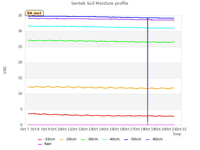 plot of Sentek Soil Moisture profile