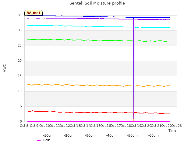 plot of Sentek Soil Moisture profile