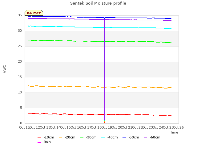 plot of Sentek Soil Moisture profile