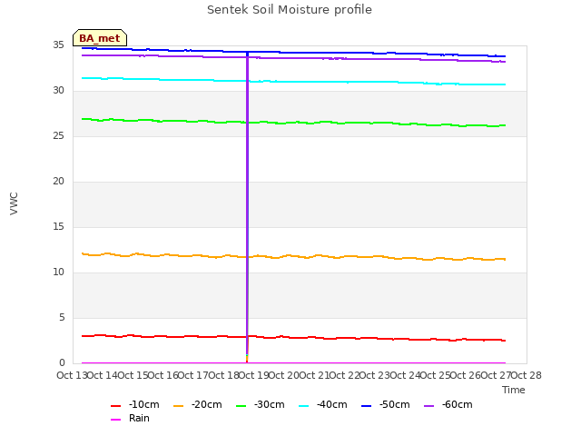 plot of Sentek Soil Moisture profile