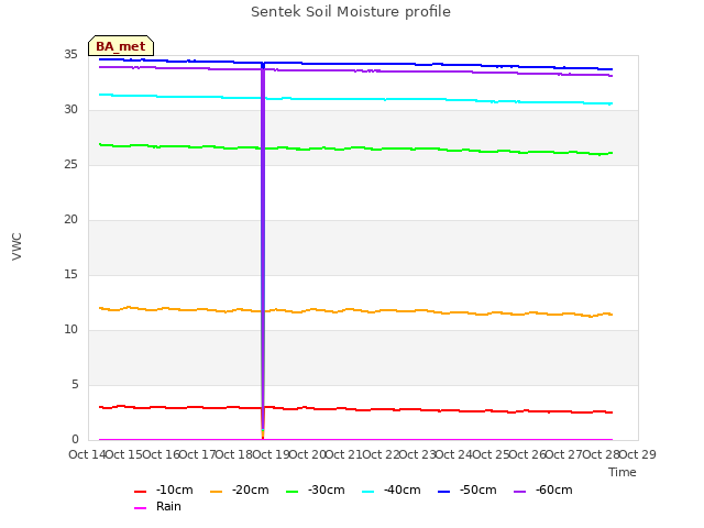 plot of Sentek Soil Moisture profile