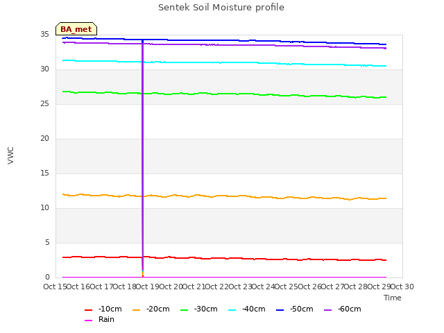 plot of Sentek Soil Moisture profile