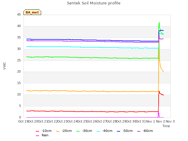 plot of Sentek Soil Moisture profile