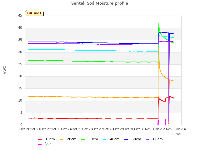 plot of Sentek Soil Moisture profile