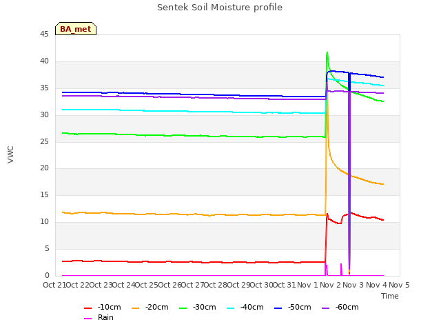 plot of Sentek Soil Moisture profile