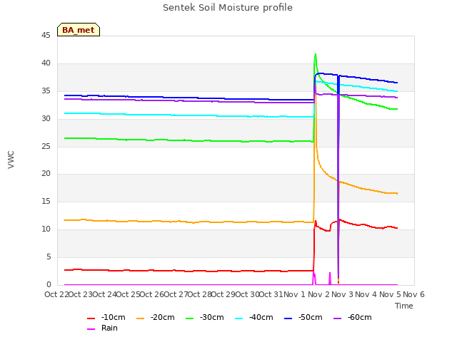 plot of Sentek Soil Moisture profile