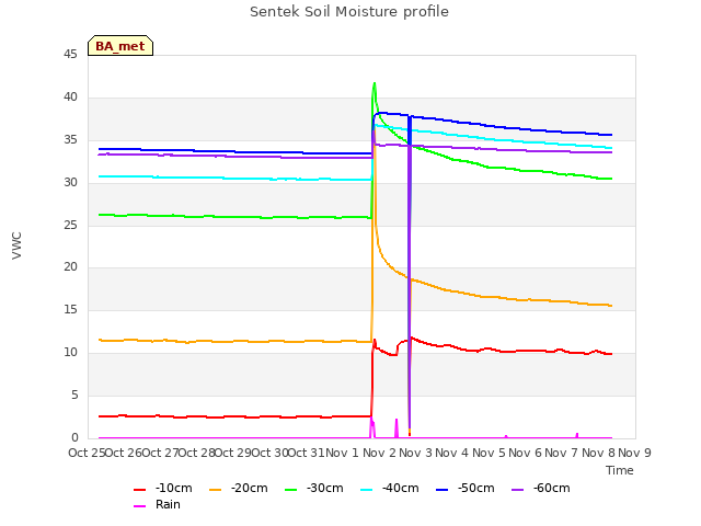 plot of Sentek Soil Moisture profile