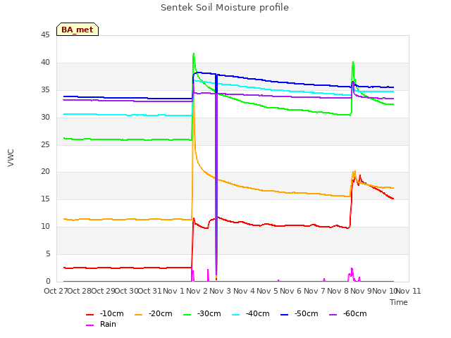 plot of Sentek Soil Moisture profile