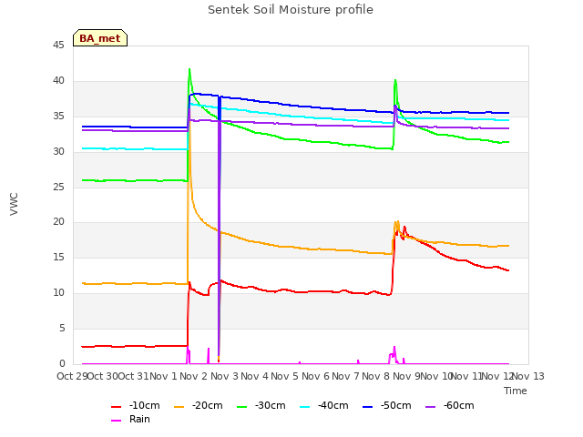 plot of Sentek Soil Moisture profile