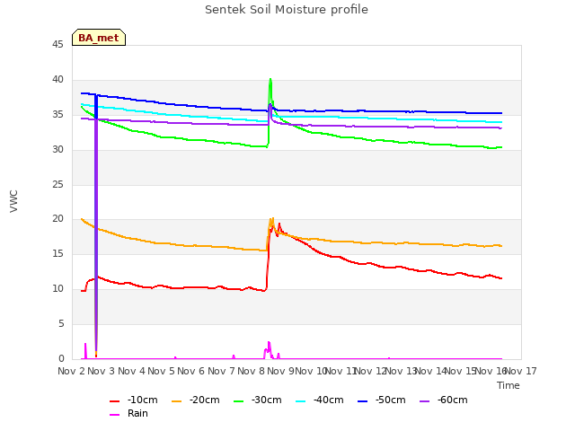 plot of Sentek Soil Moisture profile