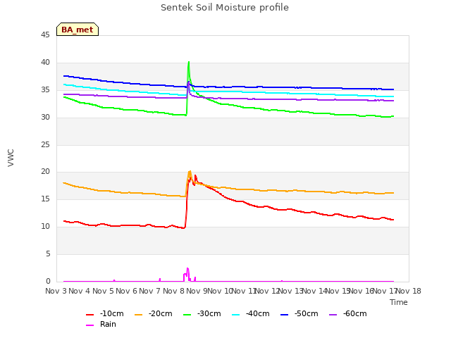 plot of Sentek Soil Moisture profile