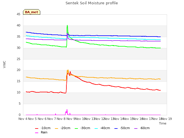 plot of Sentek Soil Moisture profile