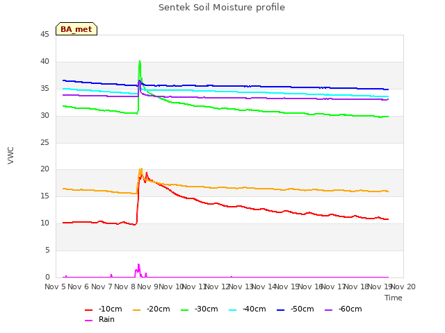 plot of Sentek Soil Moisture profile