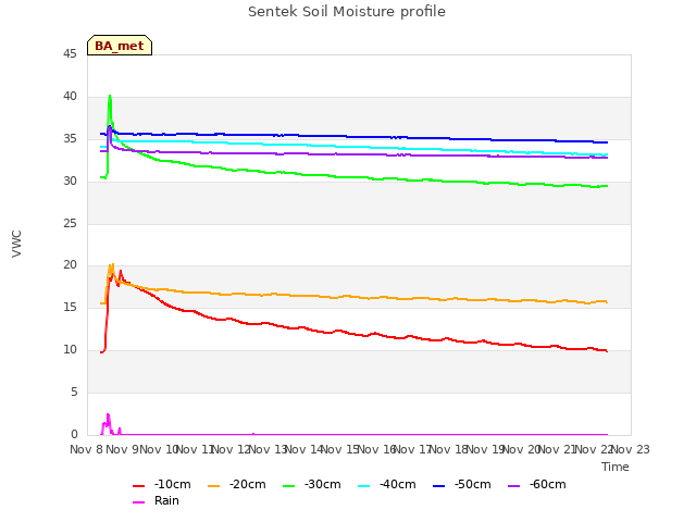 plot of Sentek Soil Moisture profile