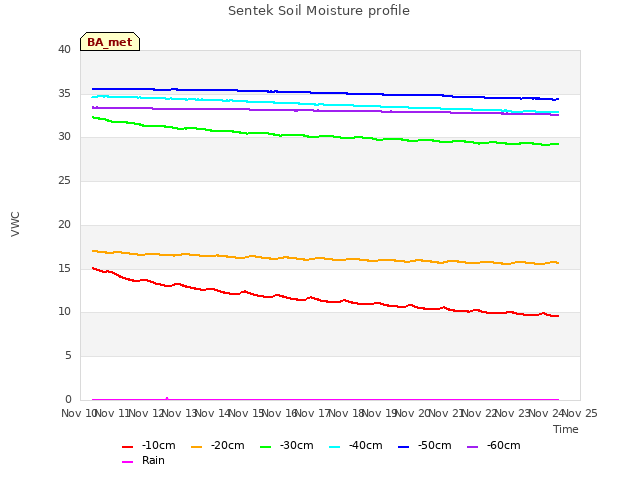 plot of Sentek Soil Moisture profile