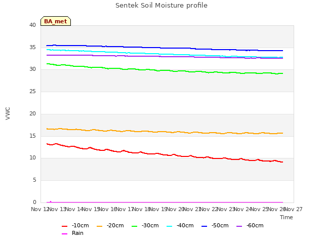 plot of Sentek Soil Moisture profile