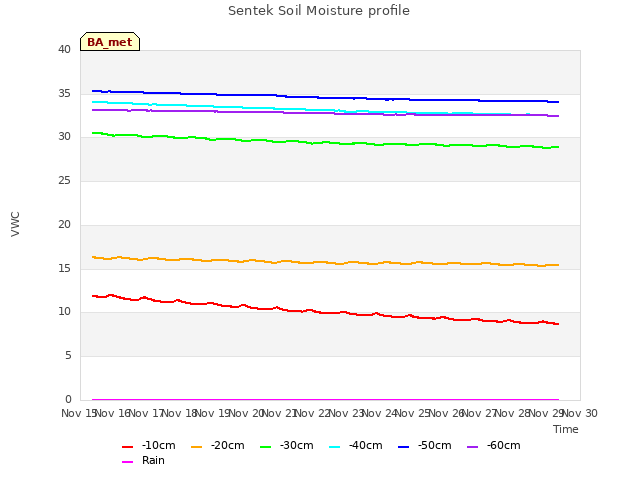 plot of Sentek Soil Moisture profile