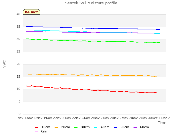 plot of Sentek Soil Moisture profile