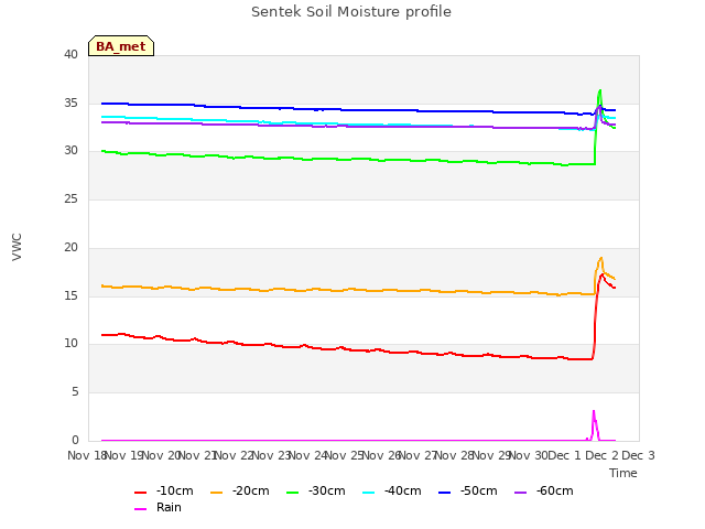 plot of Sentek Soil Moisture profile