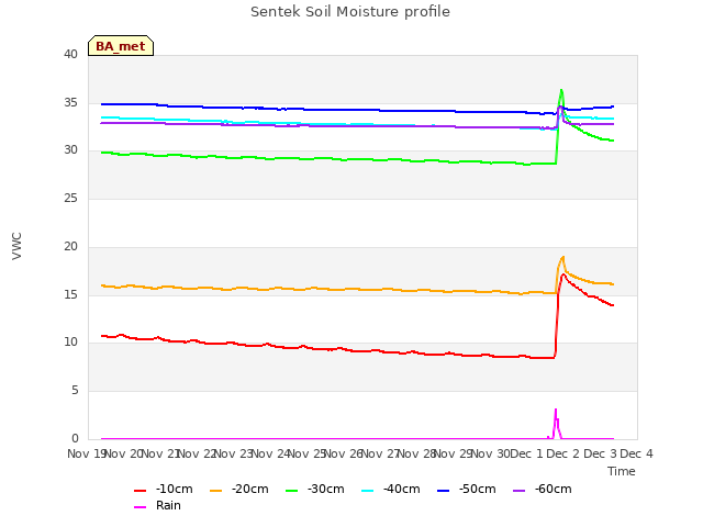 plot of Sentek Soil Moisture profile