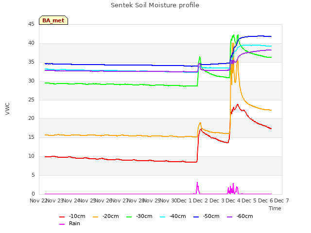 plot of Sentek Soil Moisture profile