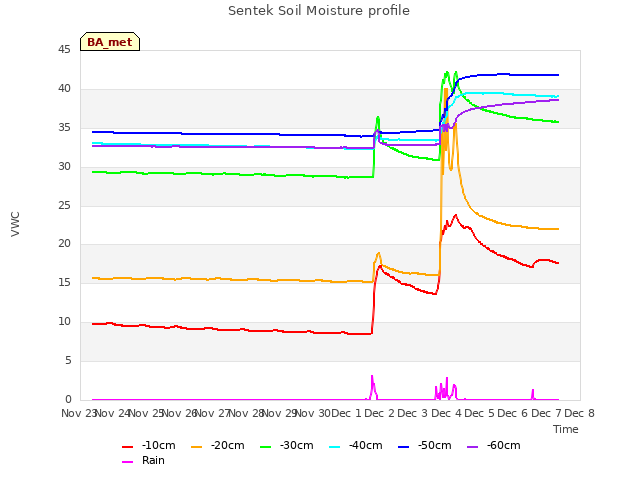 plot of Sentek Soil Moisture profile