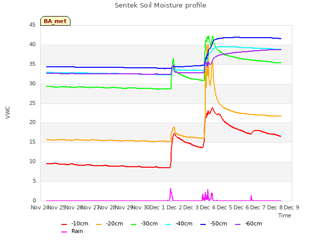 plot of Sentek Soil Moisture profile