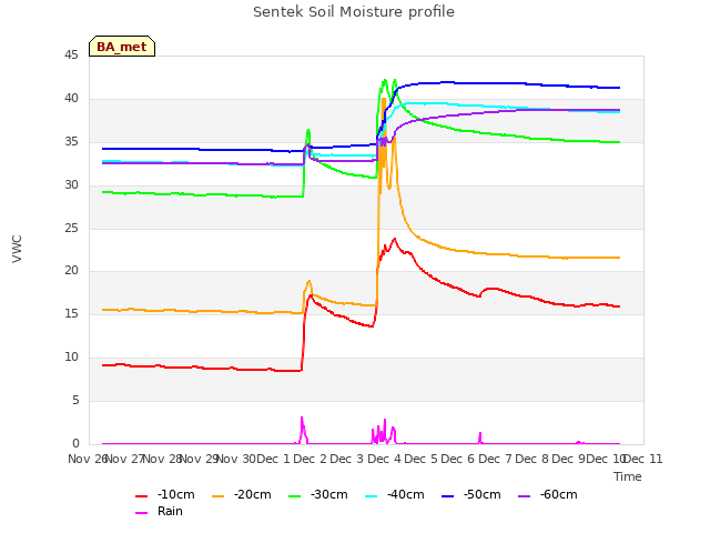 plot of Sentek Soil Moisture profile