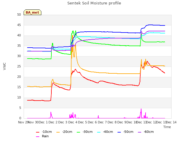 plot of Sentek Soil Moisture profile