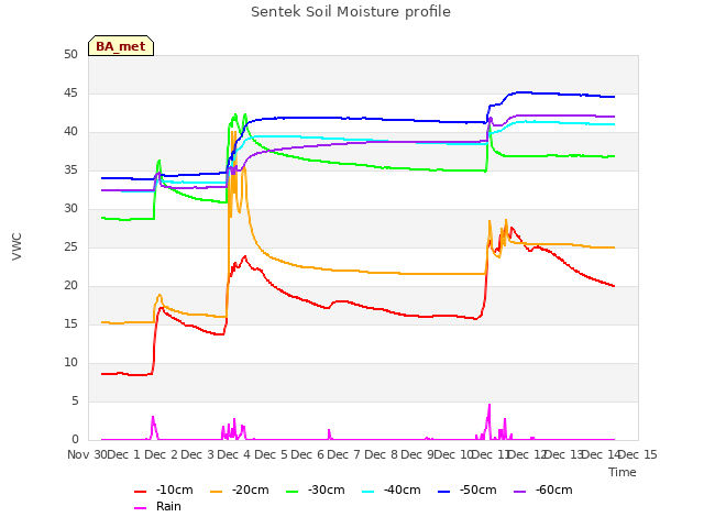 plot of Sentek Soil Moisture profile