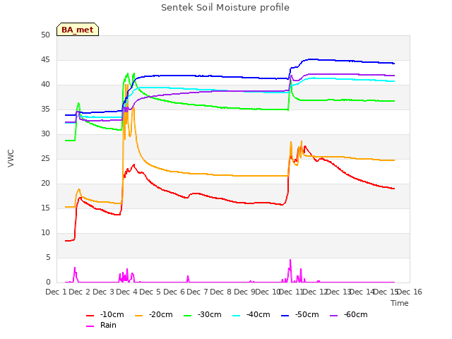 plot of Sentek Soil Moisture profile