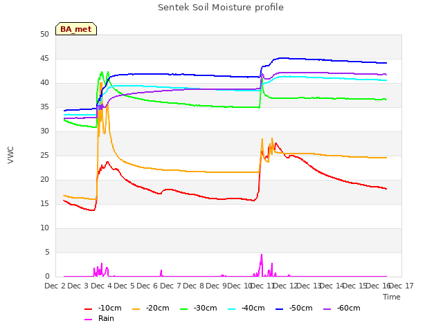 plot of Sentek Soil Moisture profile