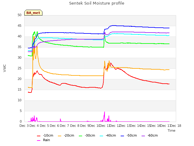 plot of Sentek Soil Moisture profile