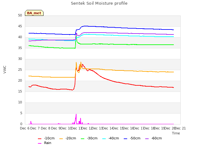 plot of Sentek Soil Moisture profile