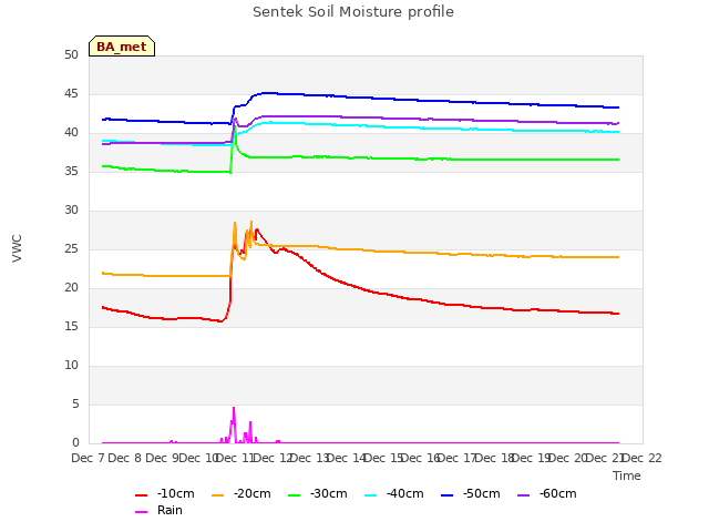 plot of Sentek Soil Moisture profile