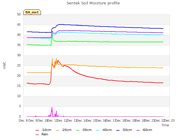 plot of Sentek Soil Moisture profile