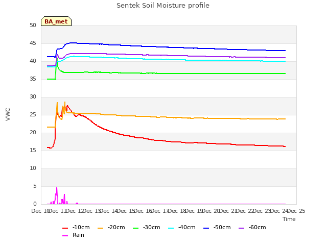 plot of Sentek Soil Moisture profile