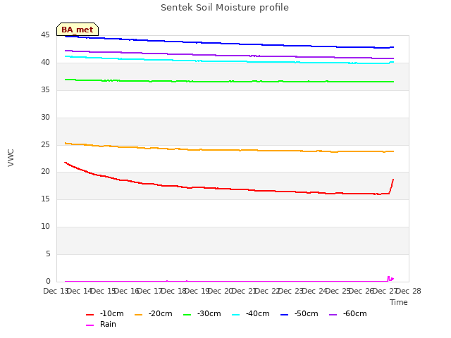 plot of Sentek Soil Moisture profile