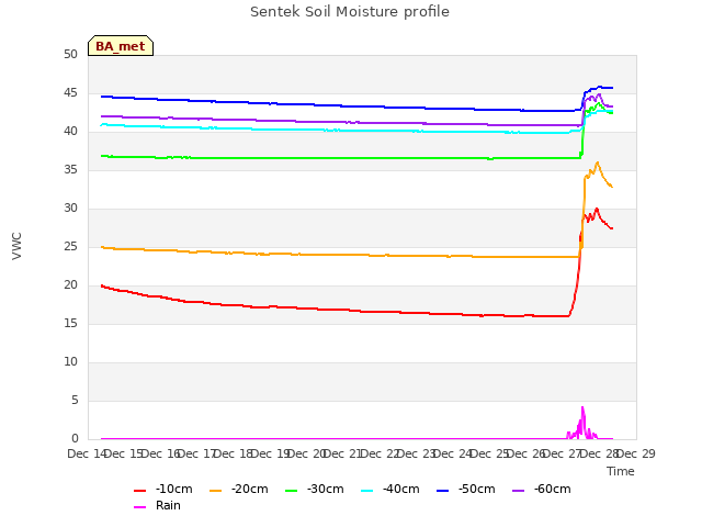 plot of Sentek Soil Moisture profile