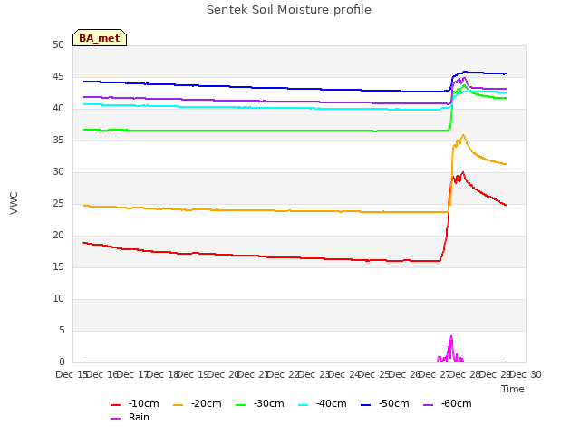 plot of Sentek Soil Moisture profile