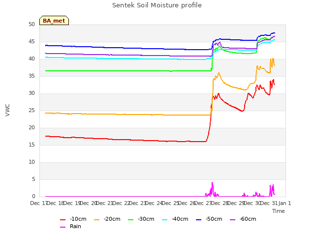 plot of Sentek Soil Moisture profile