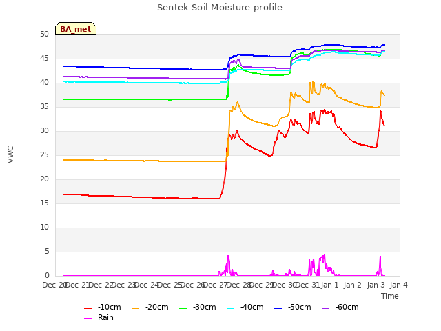 plot of Sentek Soil Moisture profile