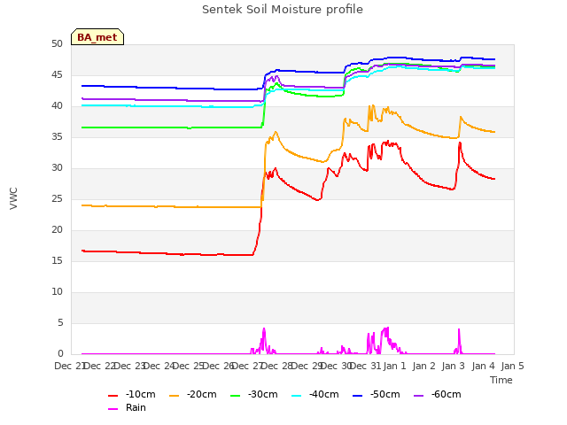 plot of Sentek Soil Moisture profile