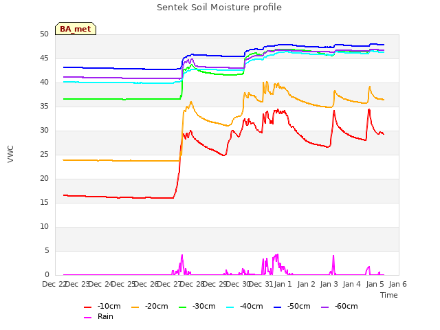 plot of Sentek Soil Moisture profile