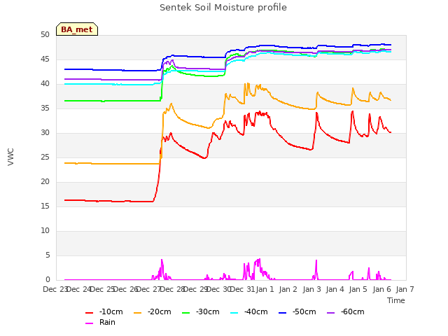 plot of Sentek Soil Moisture profile