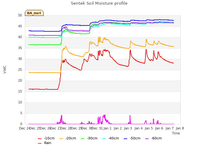 plot of Sentek Soil Moisture profile